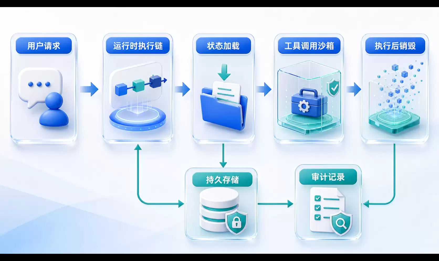 企业级Agent落地应用的下一个重点方向：以文件系统为导向构建企业级多租户智能体运行时架构