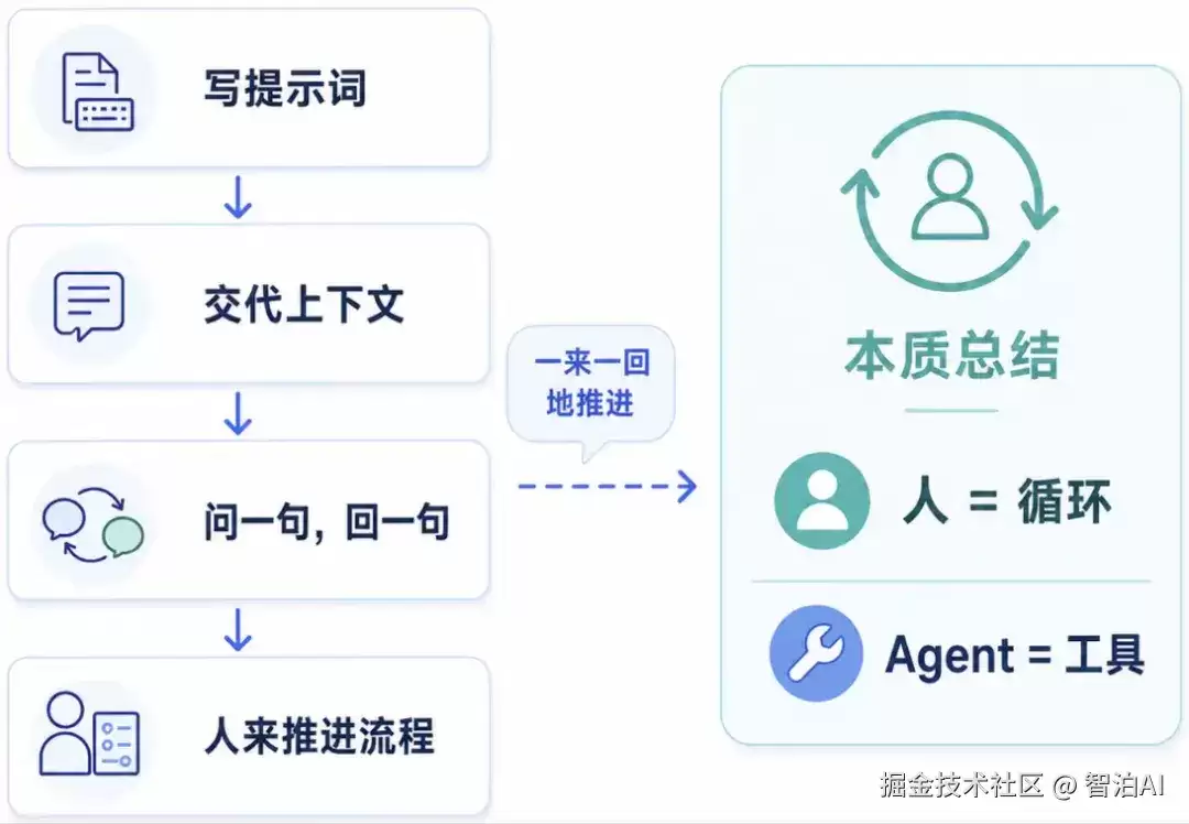 Loop Engineering 为何会出现？一个 Loop 的组成部分有哪些？