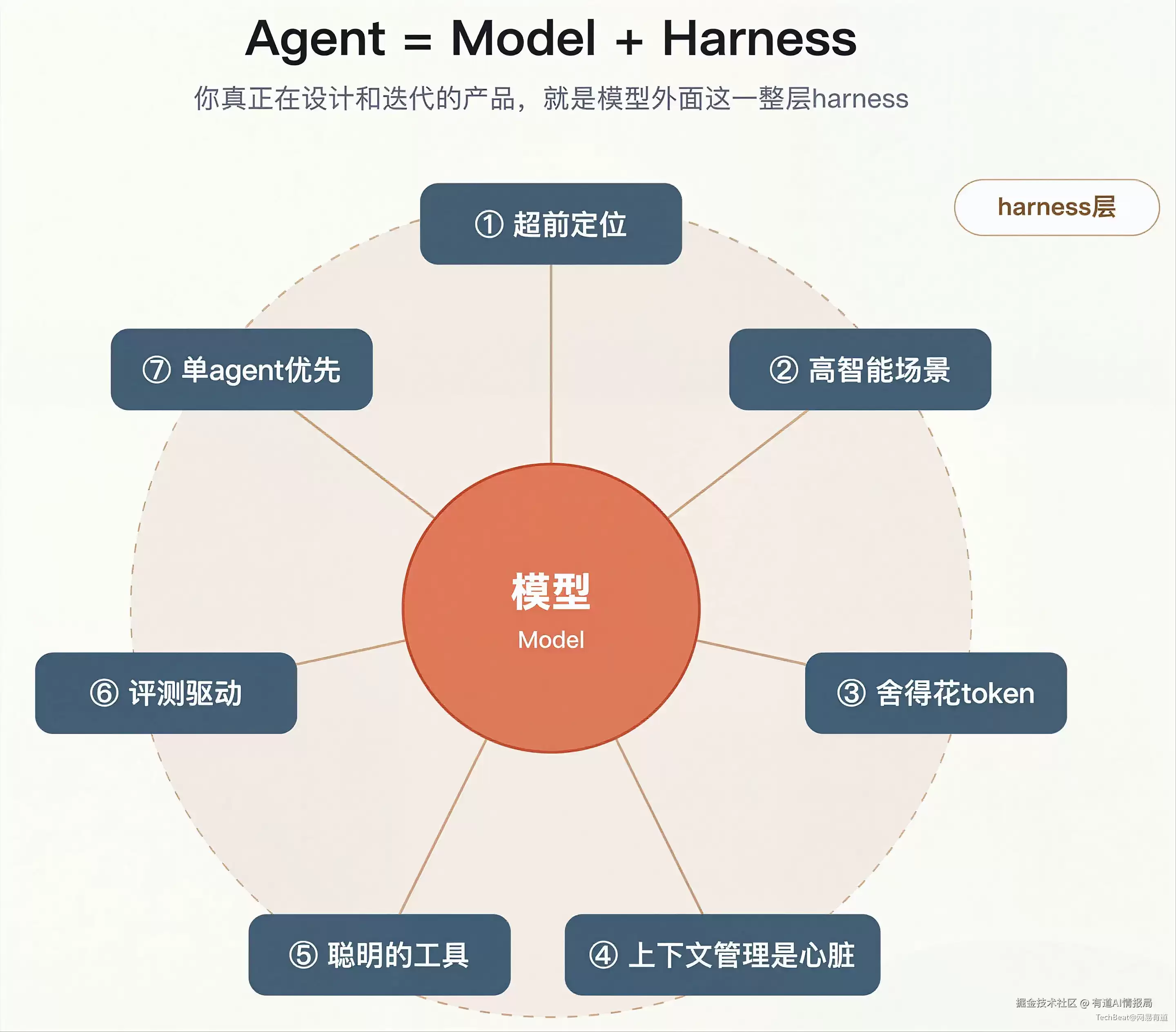 Harness即为产品