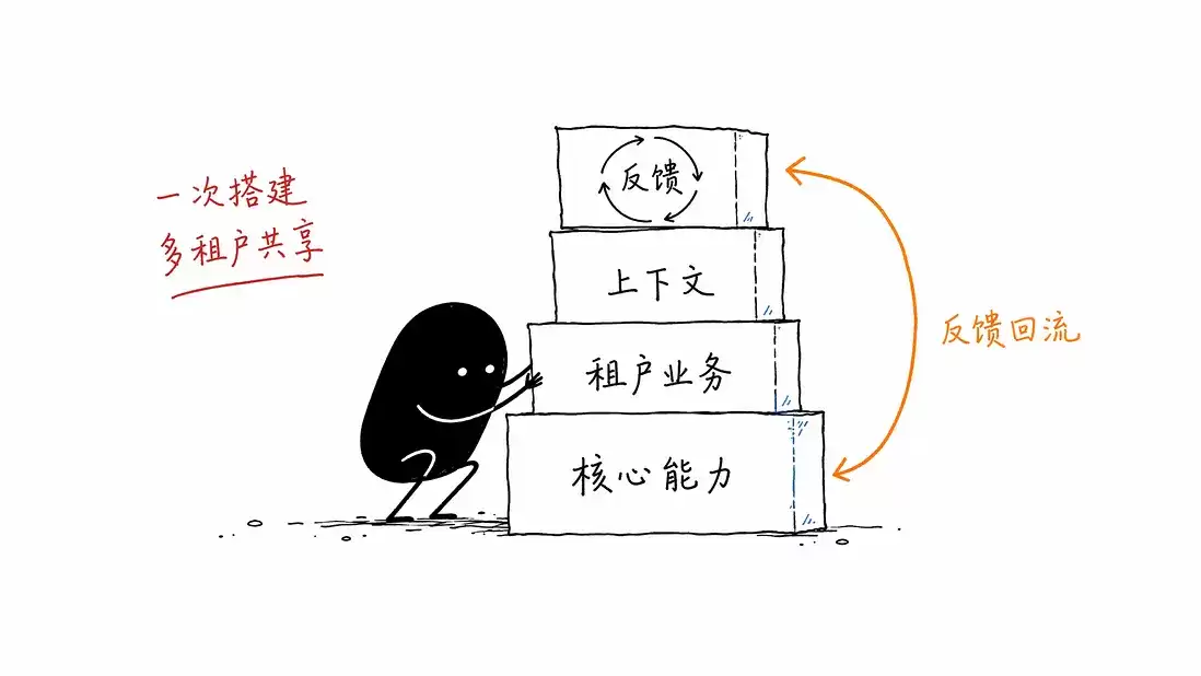 一个 Core Skill 如何伺候所有租户？Agent 持续进化架构拆解