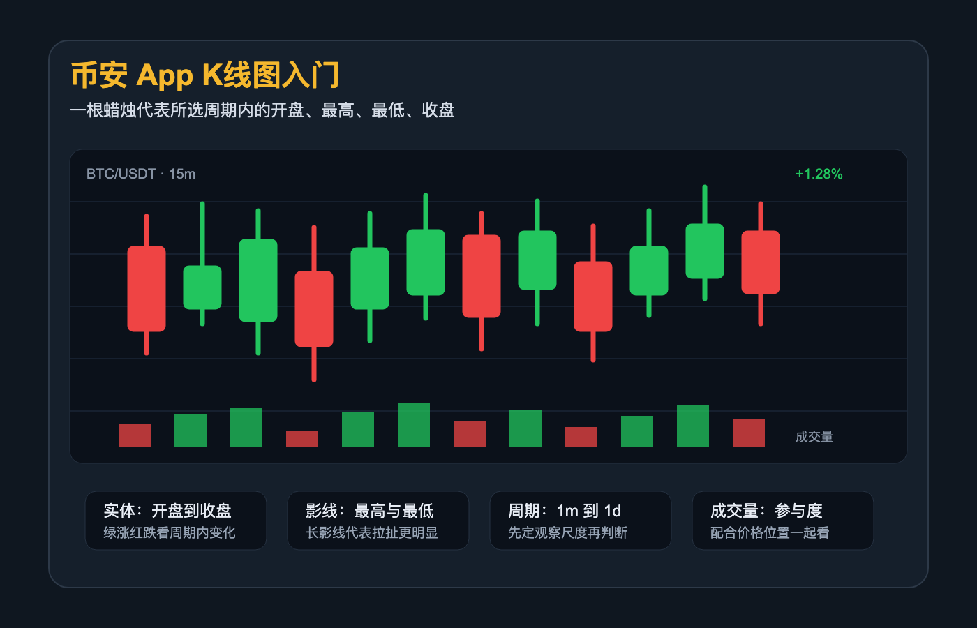 新手如何看懂加密货币 K 线图与行情走势？入门教学