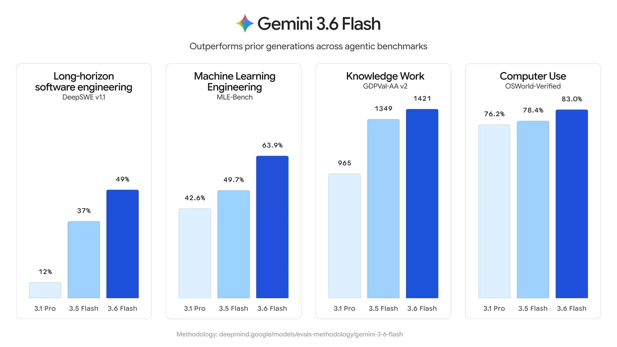 Gemini 3.6 Flash - 谷歌推出的多模态智能体与代码开发模型