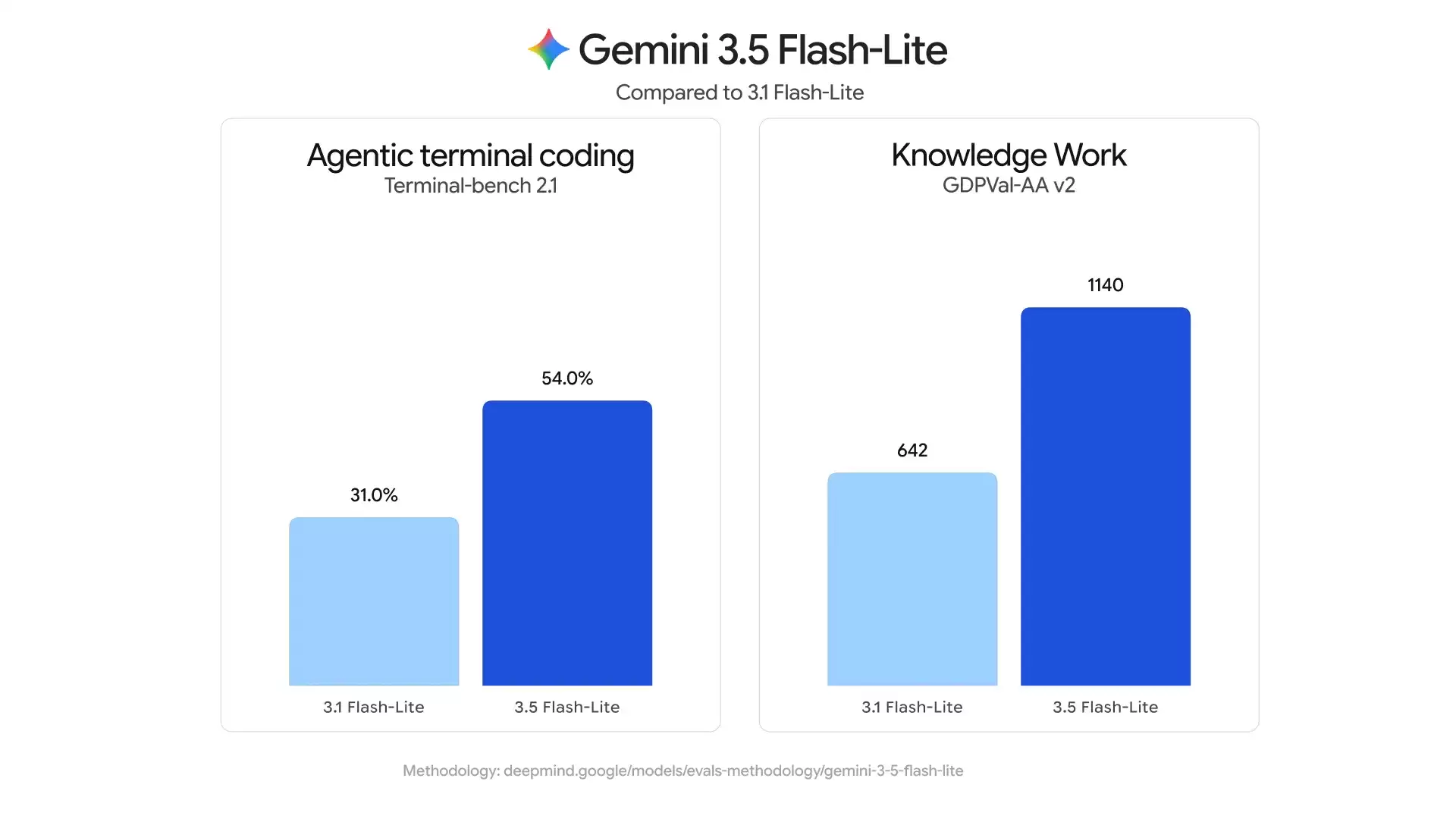 Gemini 3.5 Flash-Lite – 谷歌推出的轻量化多模态模型