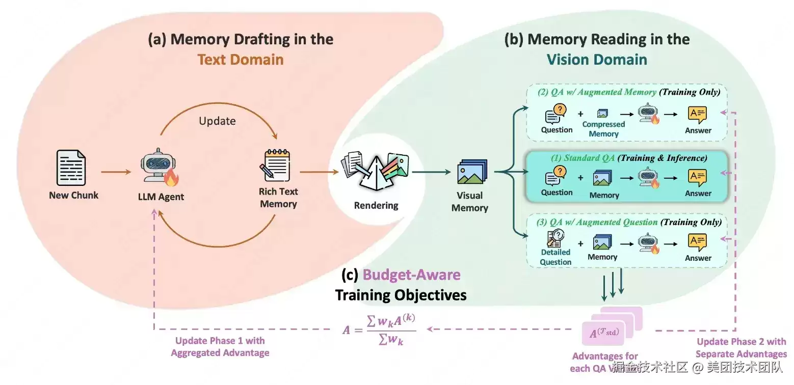 ICML 2026 : 美团技术团队学术论文精选