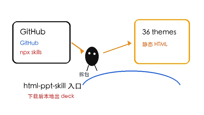 Ian 小黑把 html-ppt-skill 的 GitHub、npx skills、主题和 HTML deck 输出入口分开