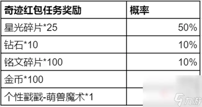 《王者荣耀》奇迹邀约活动玩法介绍