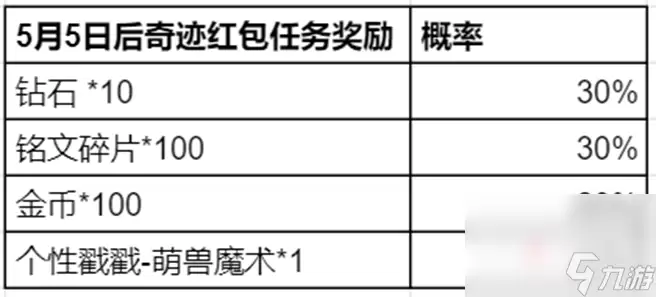 《王者荣耀》奇迹邀约活动玩法介绍