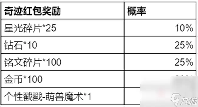 《王者荣耀》奇迹邀约活动玩法介绍