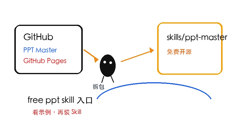 Ian 小黑把 free ppt skill 的 PPT Master GitHub、GitHub Pages 和 skills/ppt-master 入口分开