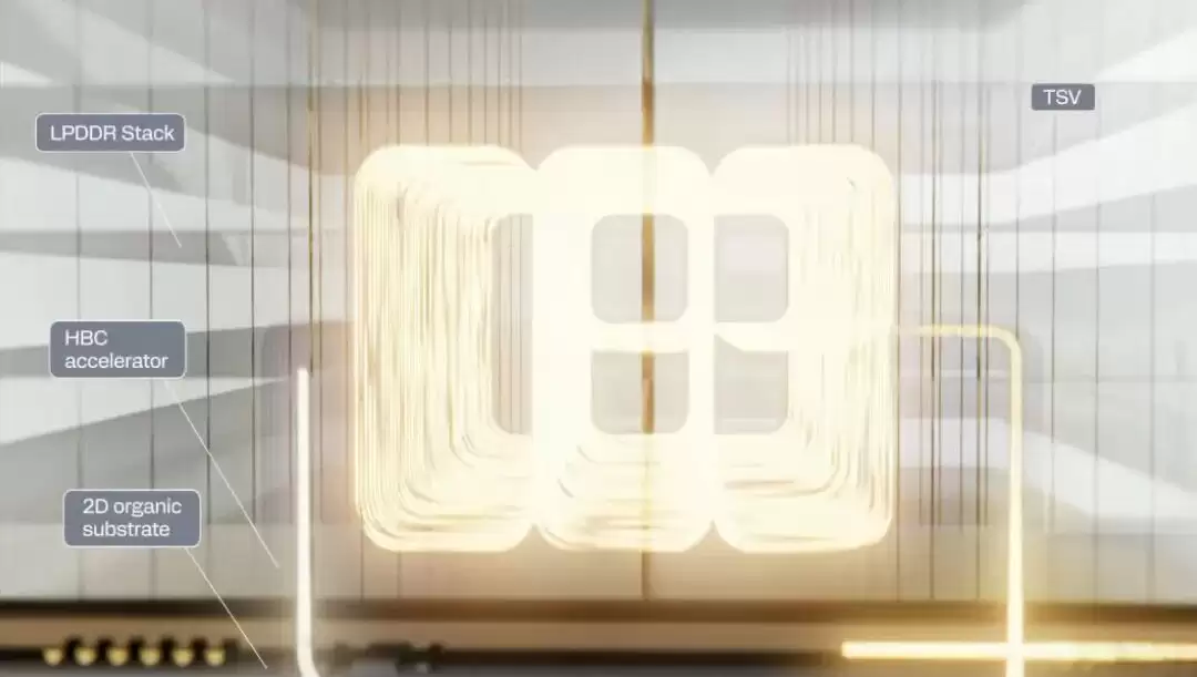 图中突出显示了标记为“LPDDR 堆叠”、“HBC 加速嚣”、“2D 有机基板”和“TSV”的组件，背景为抽象设计。