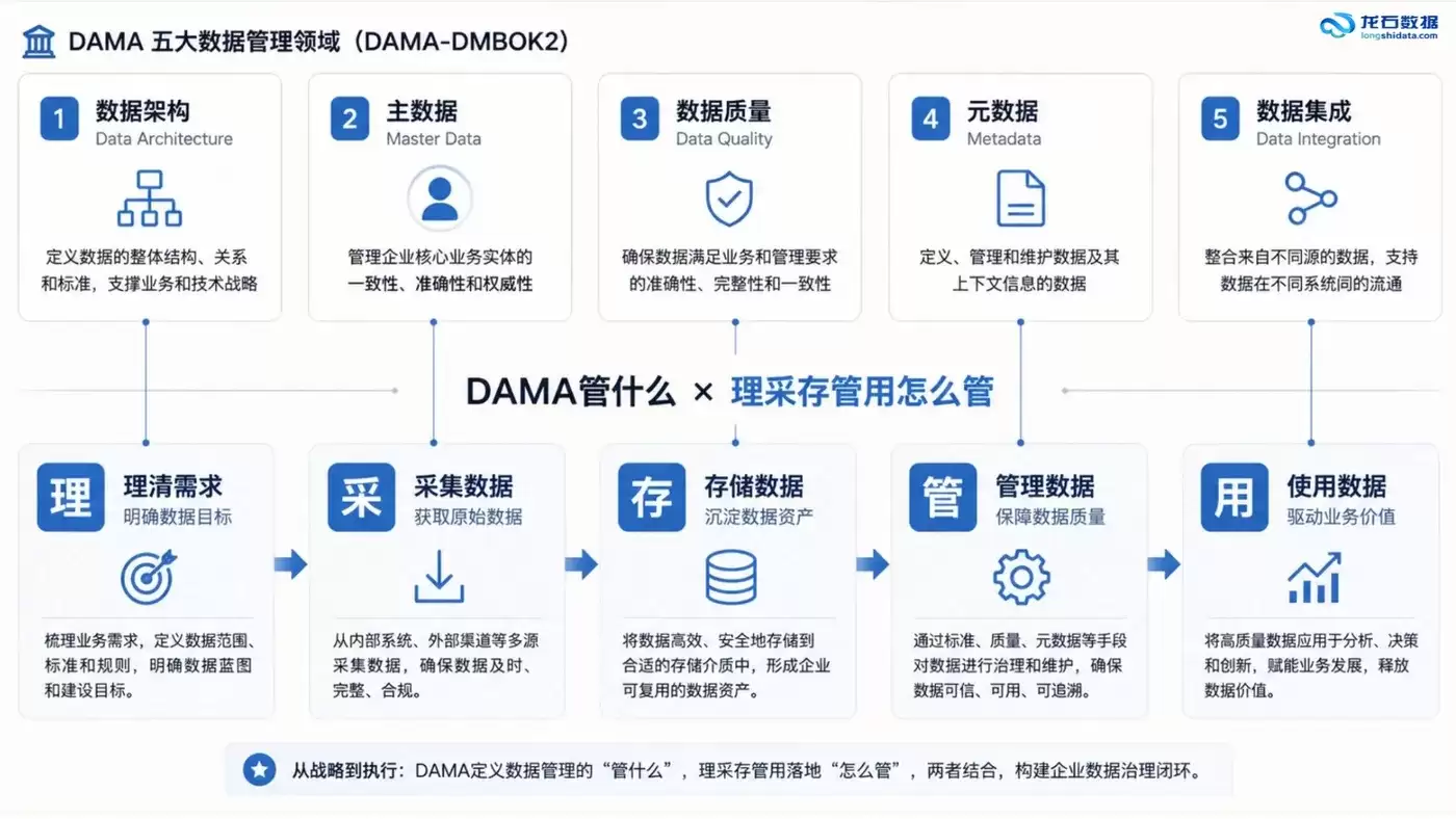 数据中台架构设计及治理落地：依托DAMA知识体系的工程化技术路径