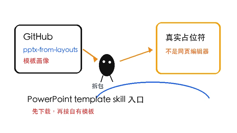 PowerPoint template skill下载-PowerPoint template skill网页版下载入口