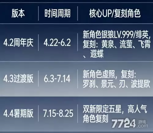 崩坏星穹铁道4.3复刻 4.3版本复刻角色一览
