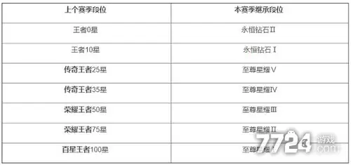 王者荣耀S44赛季段位继承 s44赛季段位要怎么进行继承