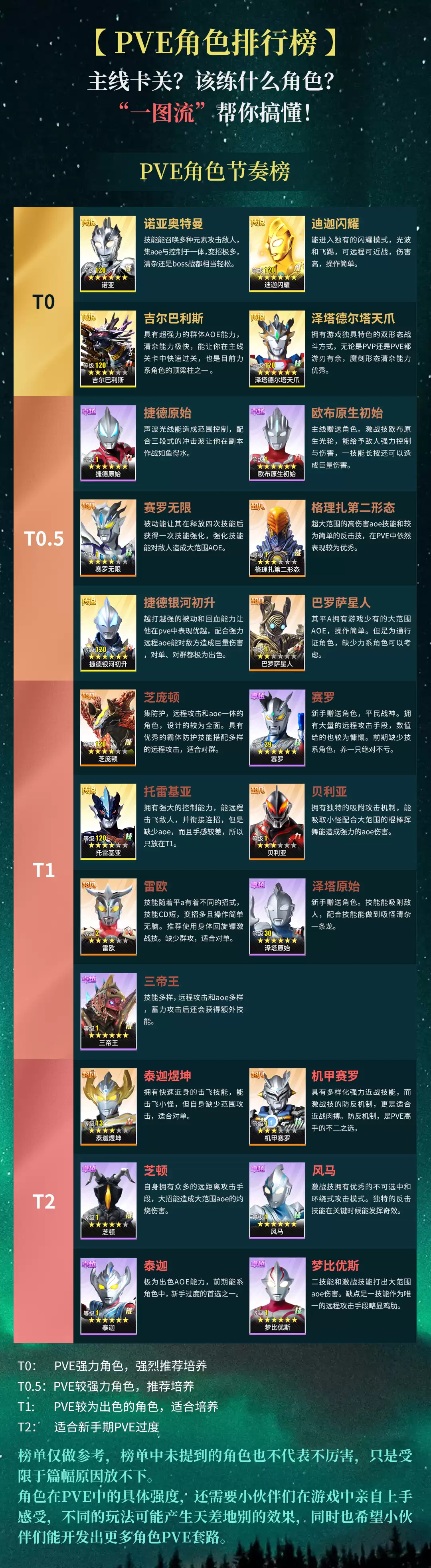 奥特曼传奇英雄2 PVE和PVP角色排行榜