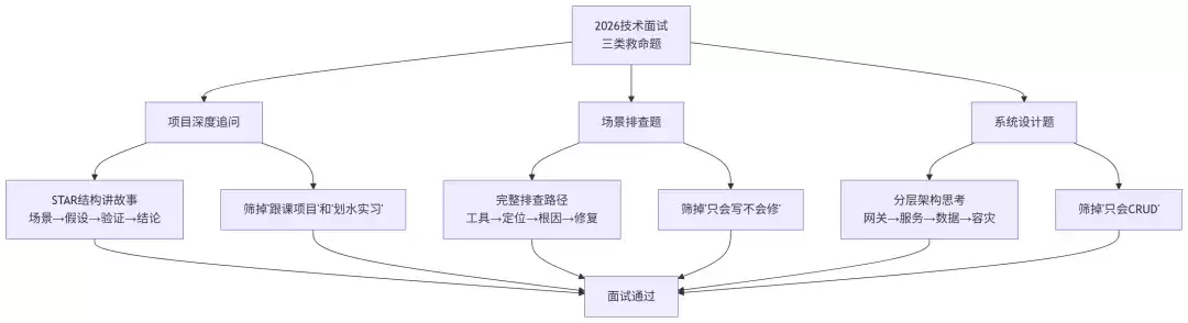 刷到就是赚到：2026技术岗面试前1小时必看的救命题