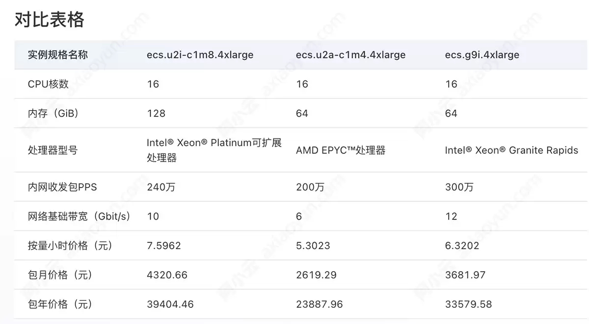 阿里云服务器ECS搭建企业官网选型指南：u2i/u2a/g9i 实例规格带宽资费全对比