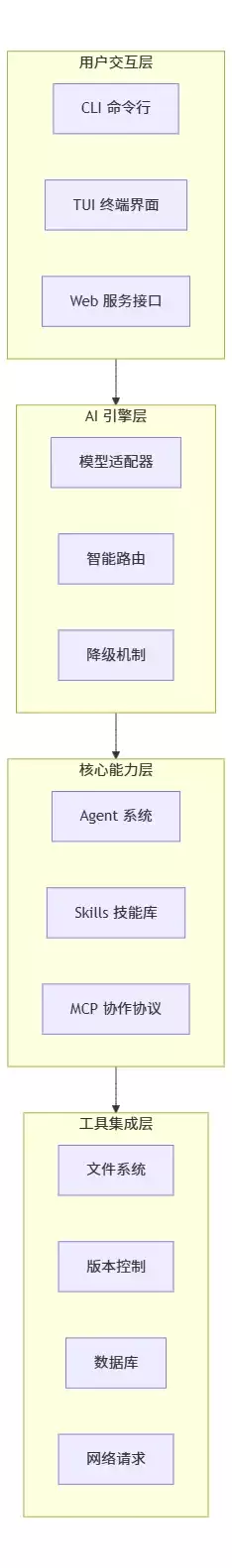OpenCode 核心设计：主 Agent 与 子 Agent 的分层架构