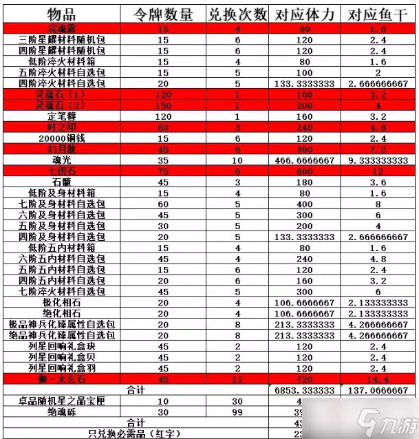 《天地劫：幽城再临》英雄本色活动商店兑换推荐