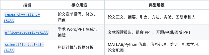 README 技能概览表,列出 research-writing-skill、office-academic-skill、scientific-toolkit-skill 的核心用途和典型场景