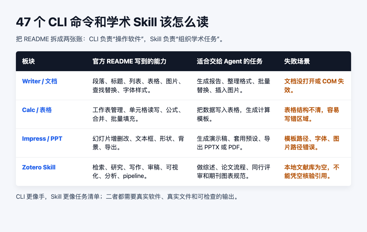47 个 CLI 命令和学术 Skill 的能力账本，按文档、表格、PPT、Zotero Skill 拆解任务和失败场景