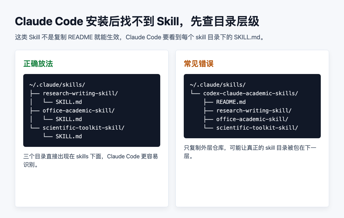 Claude Code 学术 Skills 目录层级检查图，展示正确放法和常见错误