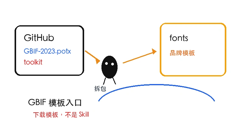 gbif/ppt-template skill下载-gbif/ppt-template skill网页版下载入口