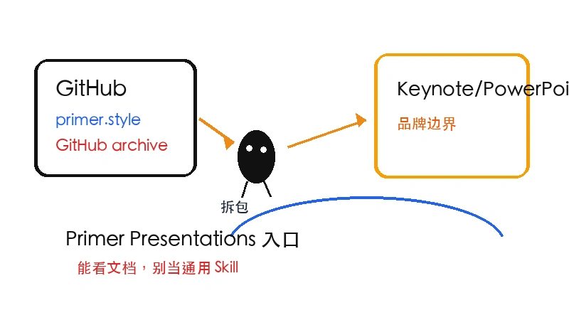 Primer Presentations skill下载-Primer Presentations skill网页版下载入口