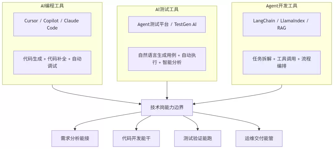 毕业即失业？不:2026学会这个AI工具:你的就业面直接拓宽3倍
