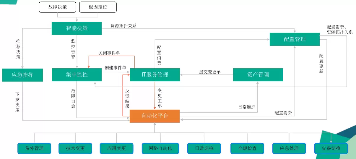 从超自动化巡检至超自动化运维的演进