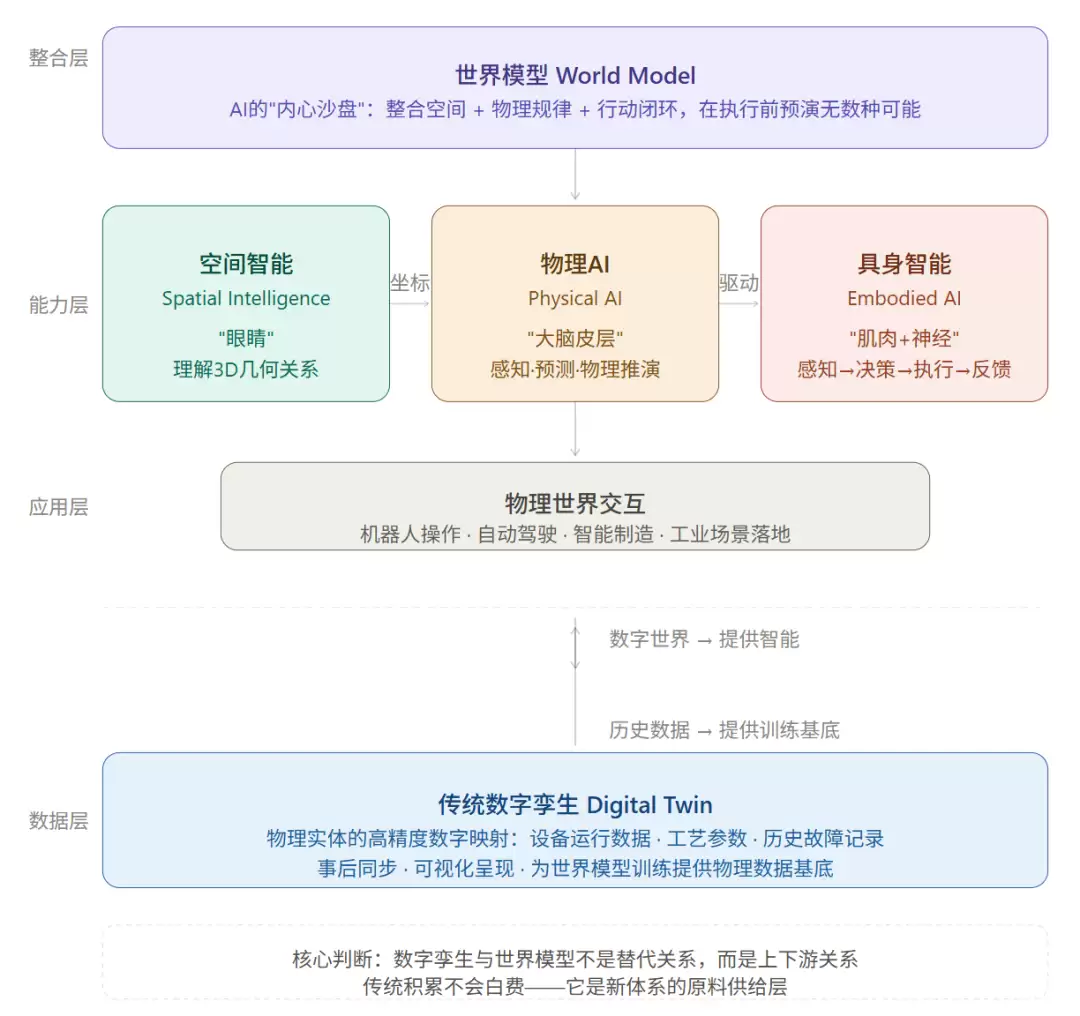 AI时代的数字孪生-由物理AI到世界模型