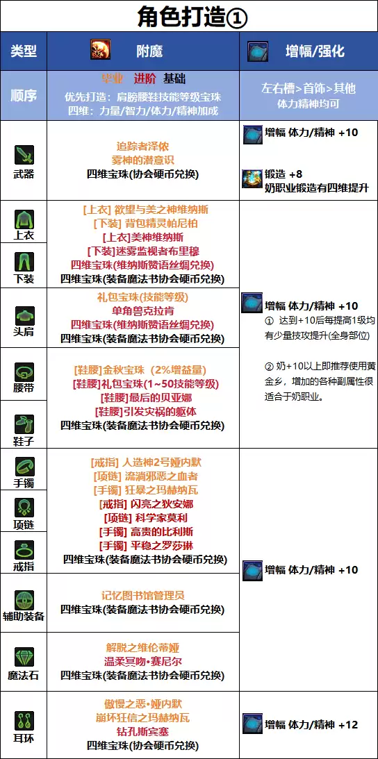 DNF千海天版本奶爸毕业附魔推荐