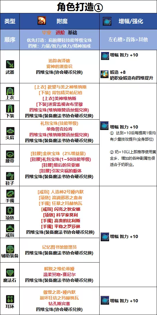 DNF千海天版本奶妈毕业附魔选取