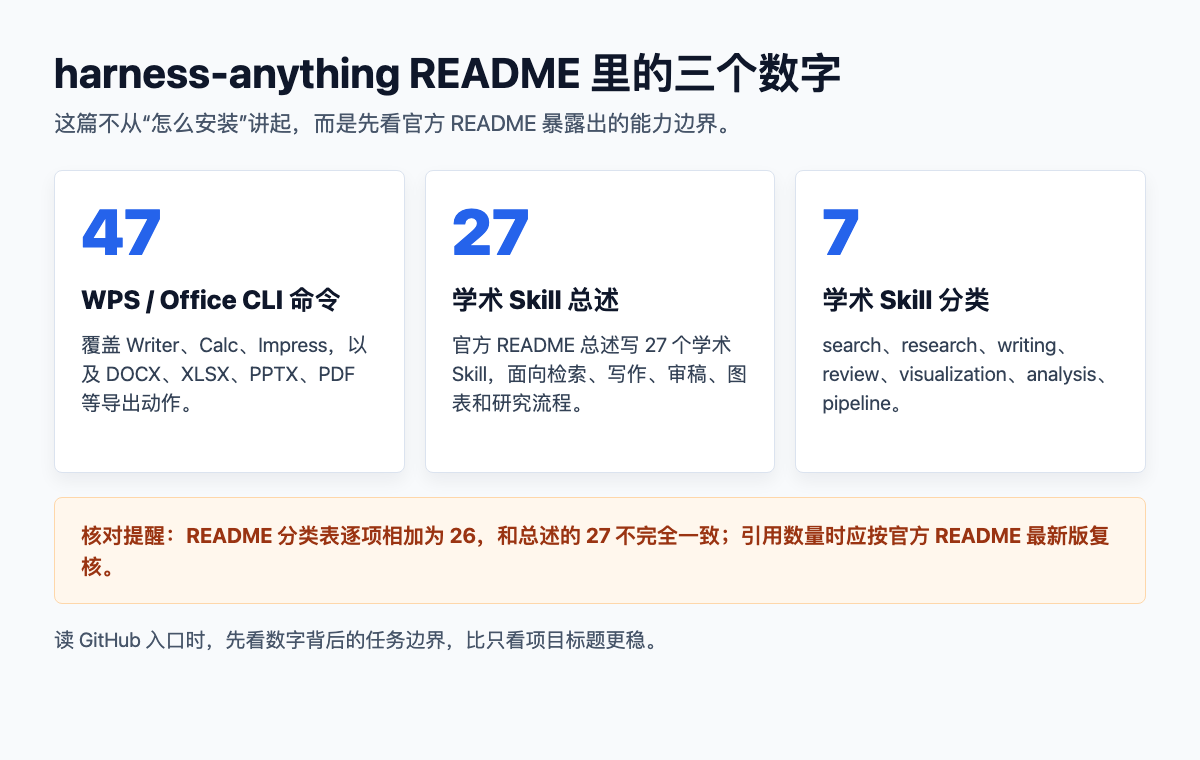 harness-anything GitHub 入口：47 个 CLI 命令和学术 Skill 说明