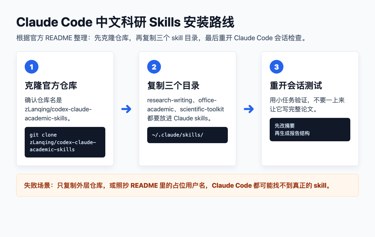 Claude Code 学术技能包怎么下载？中文科研 Skills 安装指南