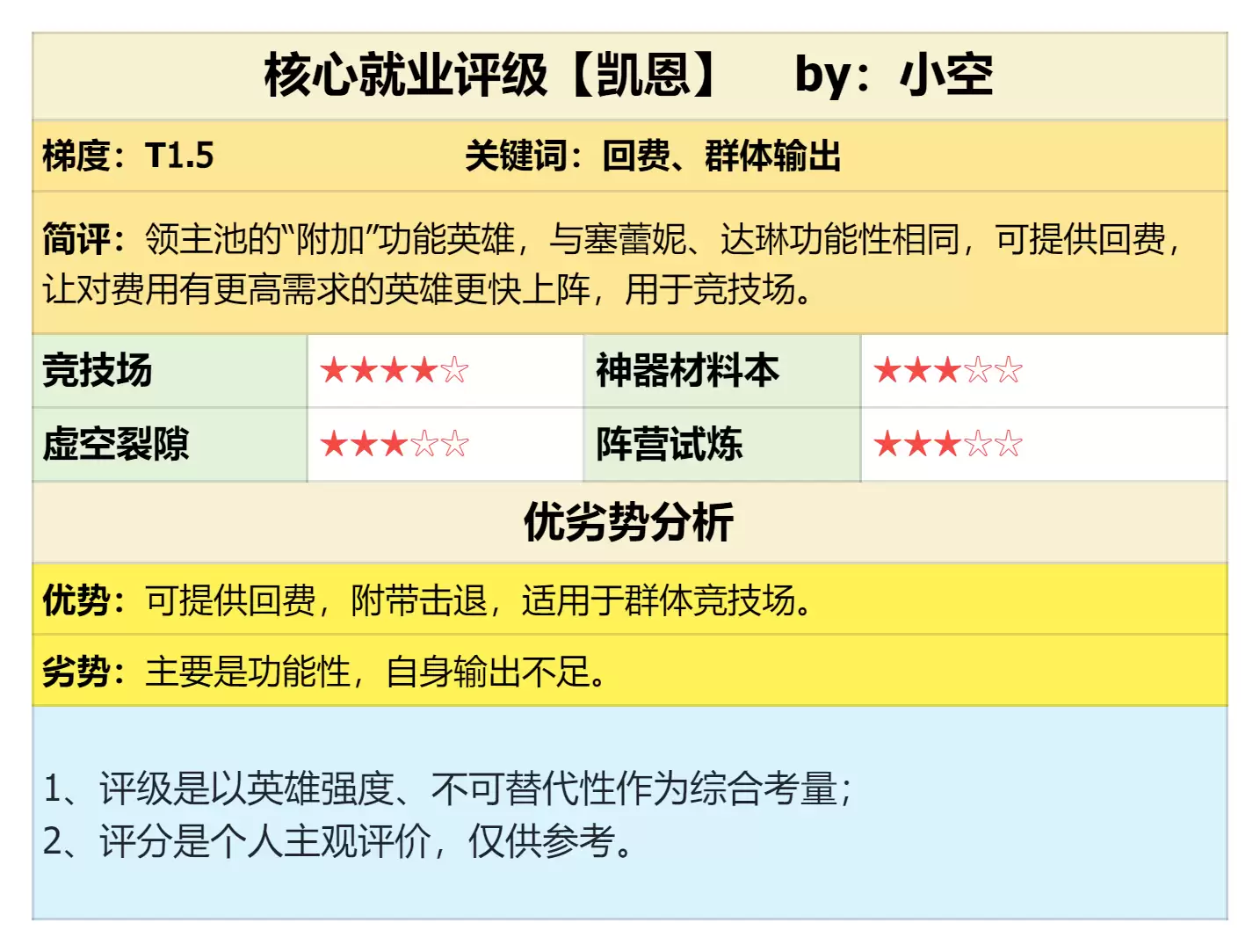 群体输出:回费工具人！凯恩强度测评