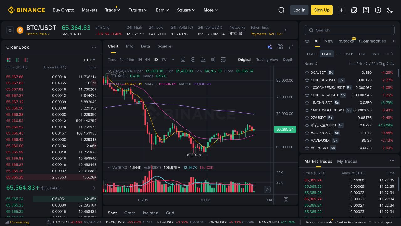 币安BTC/USDT现货交易界面，可见订单簿、K线图、交易对列表和实时成交区域
