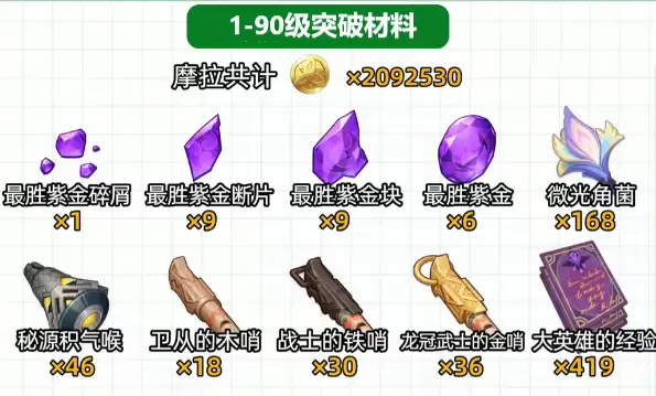 原神伊涅芙培养材料清单一览表：伊涅芙突破材料明细