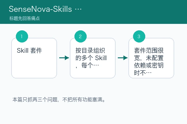 SenseNova-Skills 清单里先挑哪个：按场景、安装入口和首测结果筛（skill首测版）