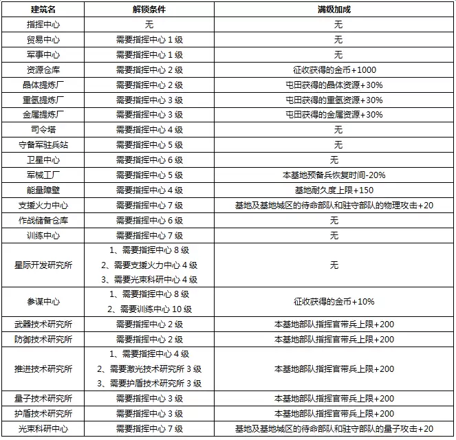 致胜关键：《星际要塞》建筑设施一览