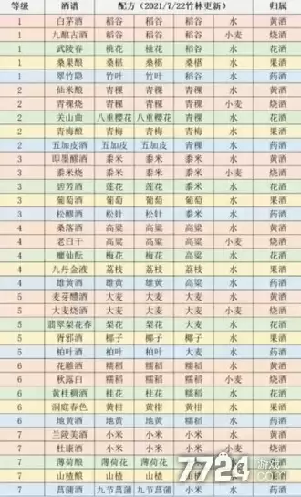 江湖悠悠酿酒配方大全 酿酒合成公式有哪些