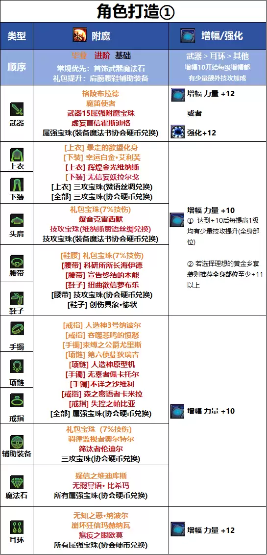 DNF千海天版本男漫游毕业附魔选择推荐