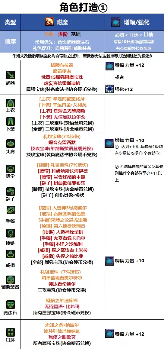 千海天版本DNF女柔道毕业附魔选择