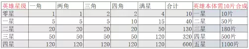 疯狂水世界英雄碎片如何获取