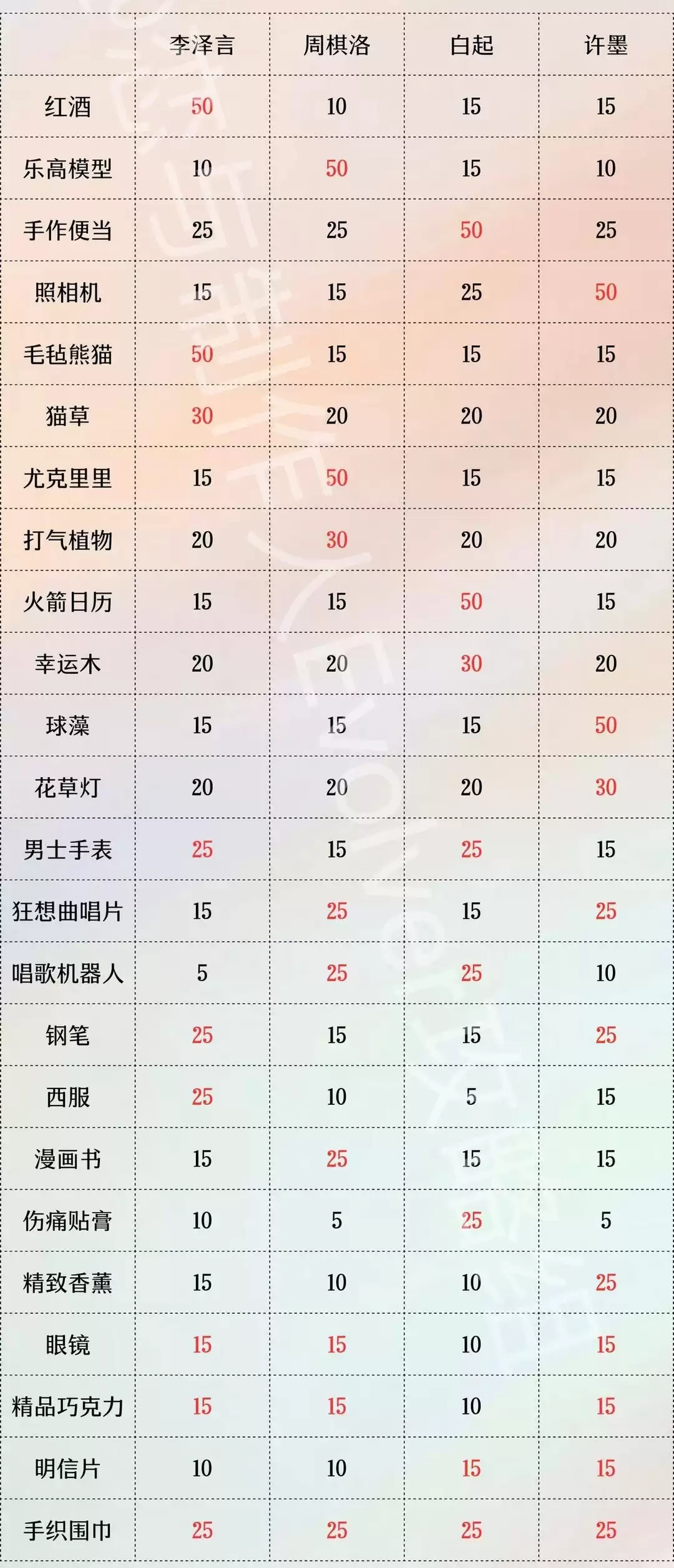 恋与制作人温馨小屋礼物送礼指南