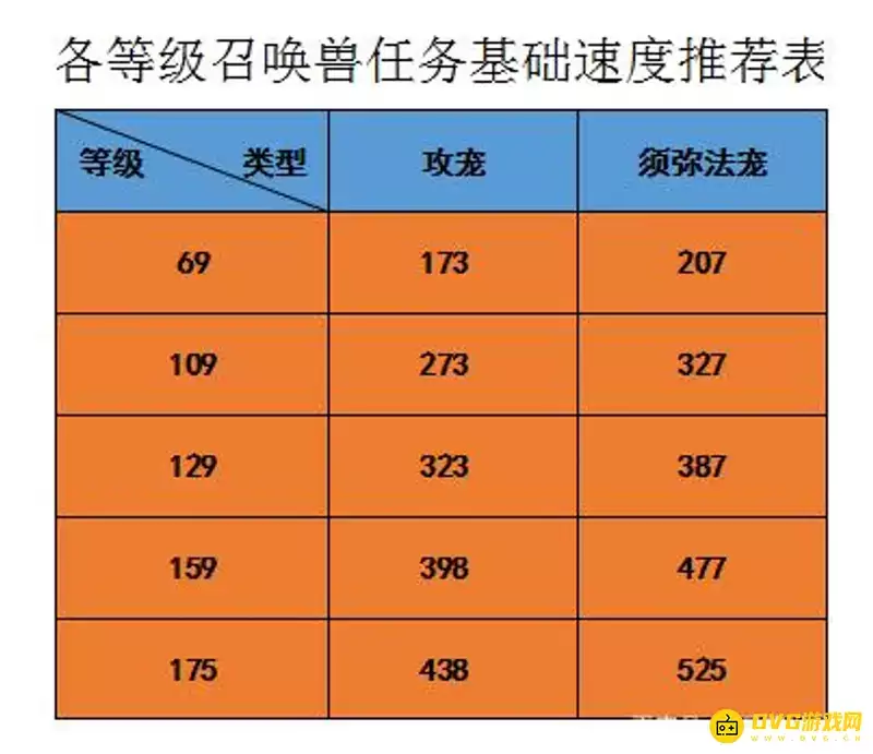 梦幻西游怪物速度详解-各等级怪物与召唤兽速度一览