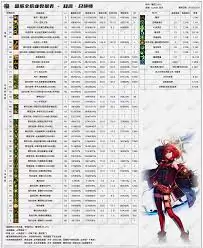 DNF2026女散打技能数据怎样查看
