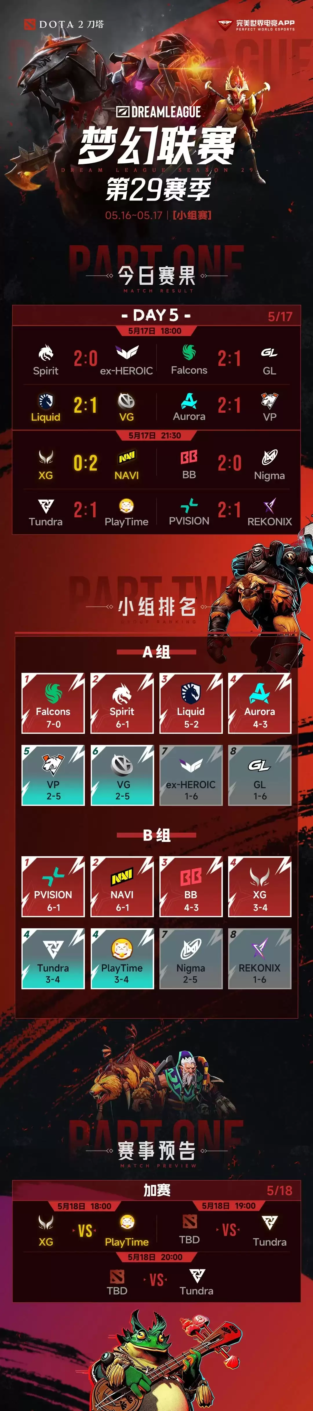 《刀塔2》进入加赛：踉踉跄跄的XG还能“黏”进胜者组吗？