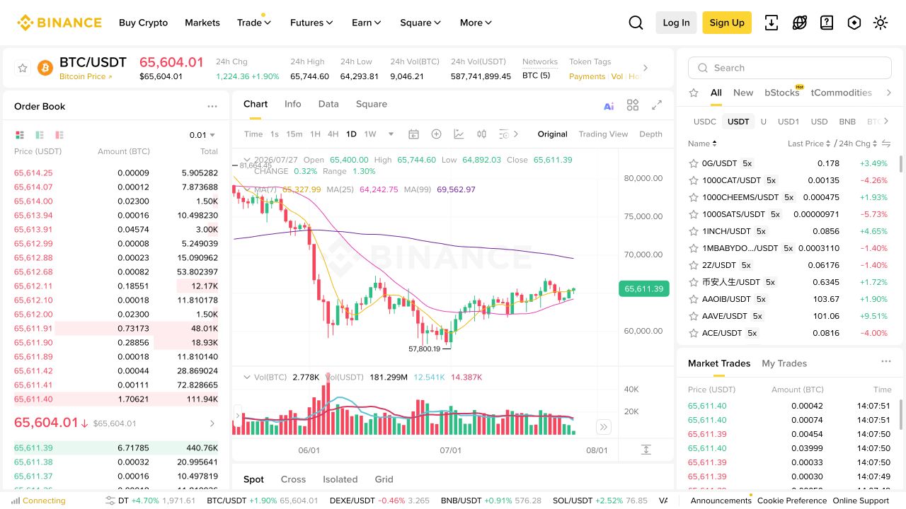 币安网页版 BTC/USDT 现货界面，左侧为订单簿，中间为 K 线图，右侧为交易对与市场成交