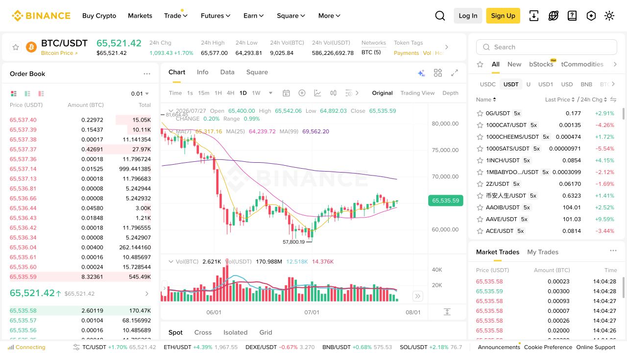 币安网页版现货交易界面，展示交易对、订单簿、K线区域和市场列表